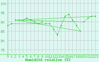 Courbe de l'humidit relative pour Ile Rousse (2B)