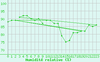 Courbe de l'humidit relative pour Kristiinankaupungin Majakka