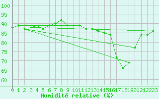 Courbe de l'humidit relative pour Saclas (91)