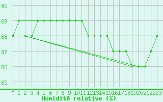 Courbe de l'humidit relative pour Priay (01)