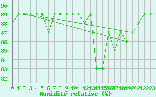 Courbe de l'humidit relative pour Le Mesnil-Esnard (76)