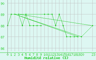 Courbe de l'humidit relative pour La Chapelle-Montreuil (86)