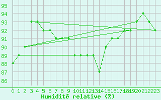 Courbe de l'humidit relative pour Ylinenjaervi
