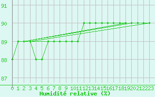 Courbe de l'humidit relative pour Sainte-Menehould (51)