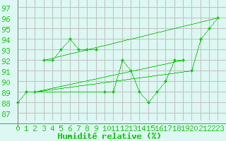 Courbe de l'humidit relative pour Faulx-les-Tombes (Be)