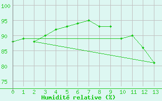 Courbe de l'humidit relative pour Dieppe (76)