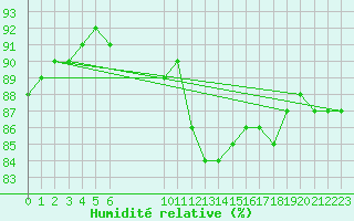 Courbe de l'humidit relative pour Saint-Philbert-sur-Risle (27)