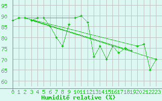 Courbe de l'humidit relative pour Straumsnes