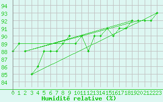 Courbe de l'humidit relative pour Lagny-sur-Marne (77)