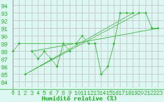 Courbe de l'humidit relative pour Kokemaki Tulkkila
