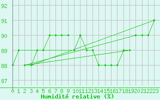 Courbe de l'humidit relative pour Fains-Veel (55)