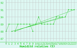 Courbe de l'humidit relative pour Voinmont (54)