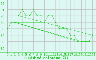 Courbe de l'humidit relative pour Sachs Harbour, N. W. T.