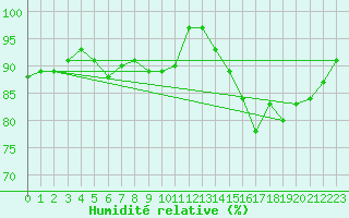 Courbe de l'humidit relative pour vila