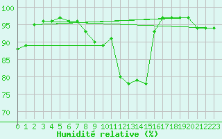 Courbe de l'humidit relative pour Pizen-Mikulka