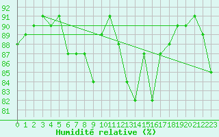 Courbe de l'humidit relative pour Roemoe