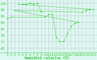 Courbe de l'humidit relative pour Chlons-en-Champagne (51)