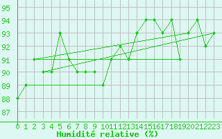 Courbe de l'humidit relative pour Gurande (44)