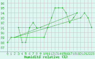 Courbe de l'humidit relative pour Rantasalmi Rukkasluoto