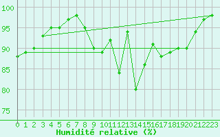 Courbe de l'humidit relative pour Tesseboelle