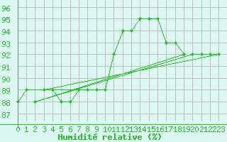 Courbe de l'humidit relative pour Schiers