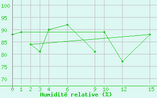 Courbe de l'humidit relative pour Mae Sot