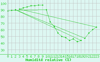 Courbe de l'humidit relative pour Dax (40)