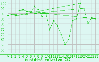 Courbe de l'humidit relative pour Naluns / Schlivera
