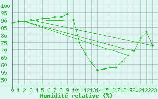 Courbe de l'humidit relative pour Voinmont (54)