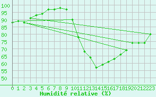 Courbe de l'humidit relative pour Reims-Prunay (51)