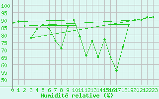 Courbe de l'humidit relative pour Val d'Isre - Centre (73)