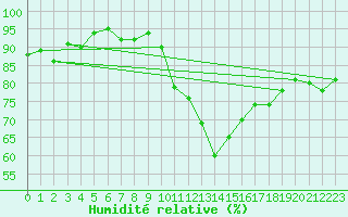 Courbe de l'humidit relative pour Lemberg (57)