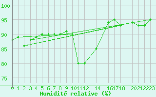 Courbe de l'humidit relative pour Sint Katelijne-waver (Be)