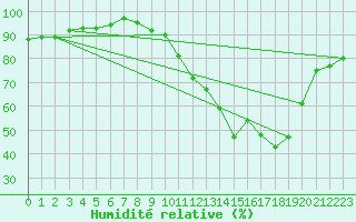 Courbe de l'humidit relative pour Roanne (42)