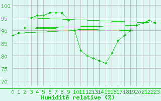 Courbe de l'humidit relative pour Lerida (Esp)