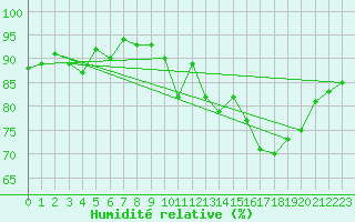 Courbe de l'humidit relative pour Tarbes (65)