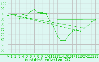 Courbe de l'humidit relative pour Orlans (45)