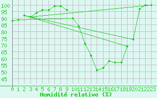 Courbe de l'humidit relative pour Limoges (87)