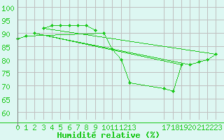 Courbe de l'humidit relative pour Guidel (56)