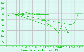 Courbe de l'humidit relative pour Cerisiers (89)