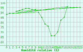 Courbe de l'humidit relative pour Saint-Dizier (52)