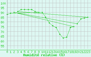 Courbe de l'humidit relative pour Luc-sur-Orbieu (11)