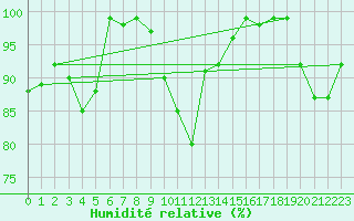 Courbe de l'humidit relative pour Constance (All)
