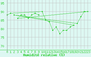 Courbe de l'humidit relative pour Amiens - Dury (80)