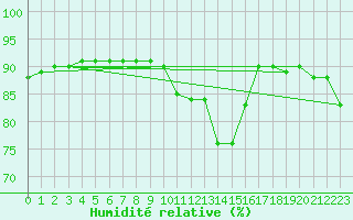 Courbe de l'humidit relative pour Kufstein