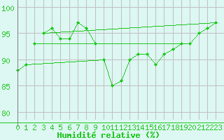 Courbe de l'humidit relative pour Hoek Van Holland