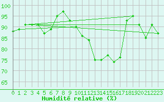 Courbe de l'humidit relative pour Pershore