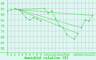 Courbe de l'humidit relative pour Svenska Hogarna