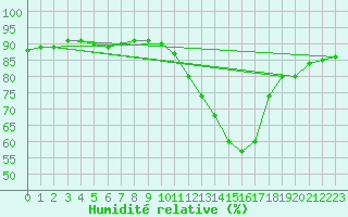 Courbe de l'humidit relative pour Nonaville (16)
