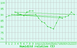 Courbe de l'humidit relative pour Xertigny-Moyenpal (88)